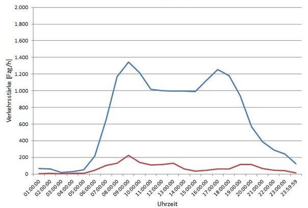 BUS2DATA @ smart city summit